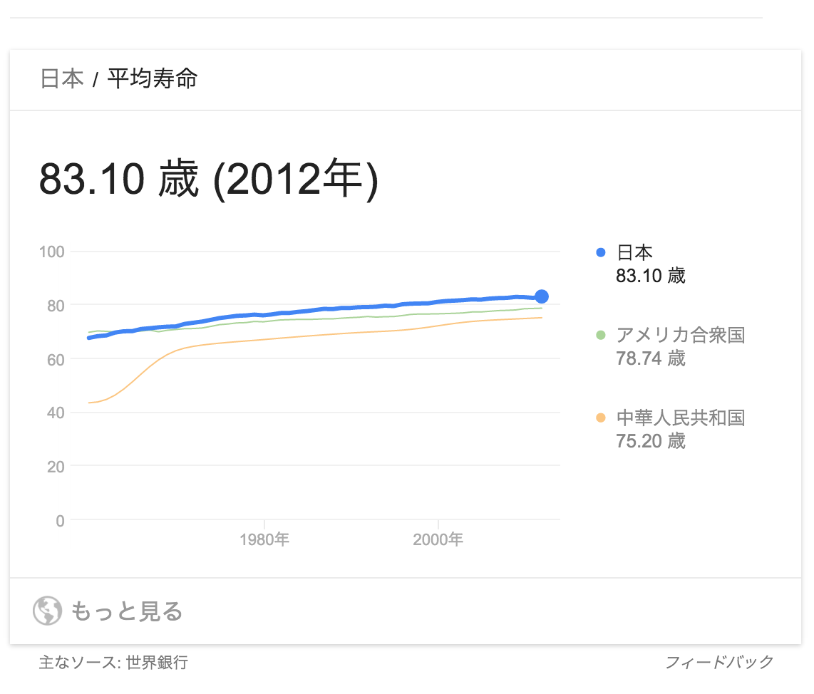 日本 平均寿命 Google 検索