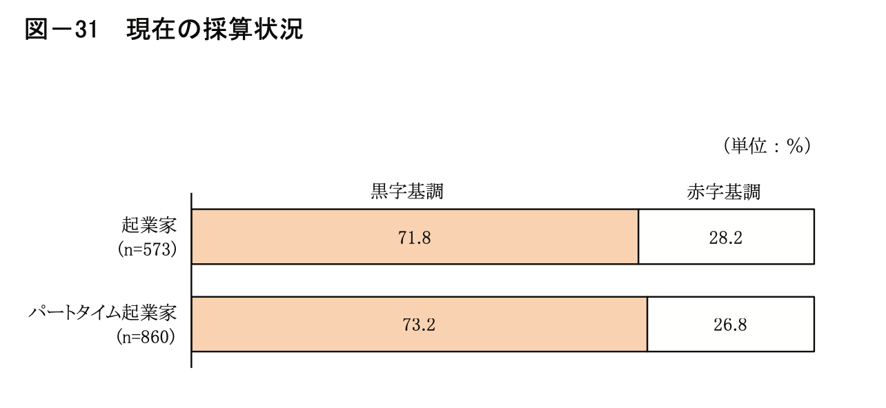 50代以上の「シニア起業家」が急増中。成功率は7割というデータも。いったいなぜ？ | Books&Apps