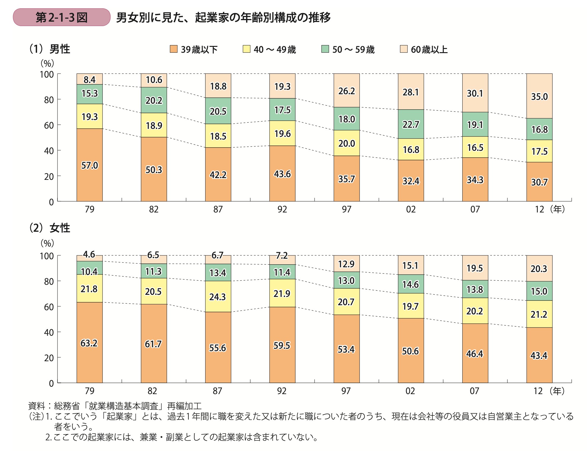 50代以上の「シニア起業家」が急増中。成功率は7割というデータも。いったいなぜ？ | Books&Apps