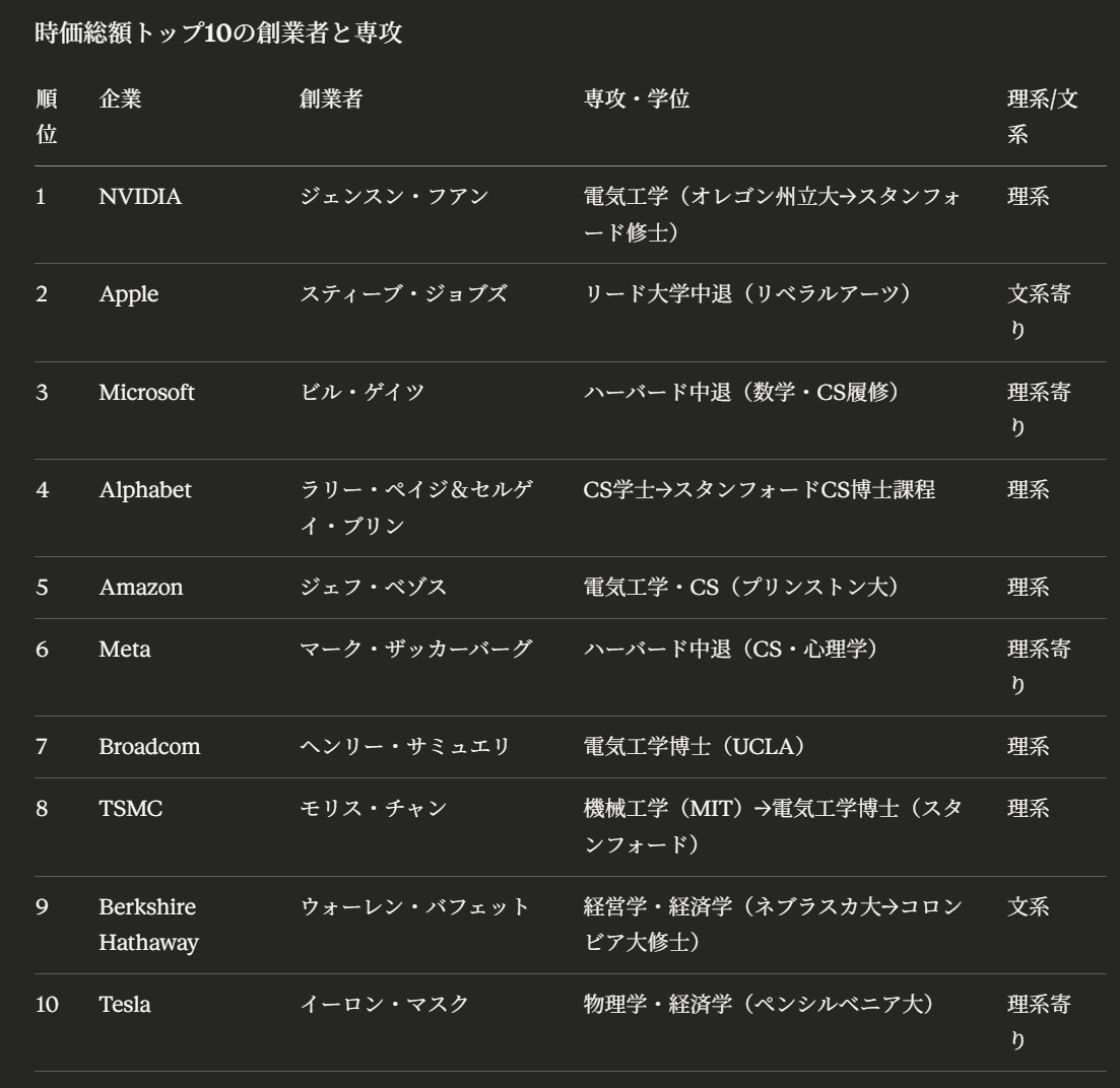 トップの企業群の創業者が、ほぼ「STEM」の学位取得者で占められている